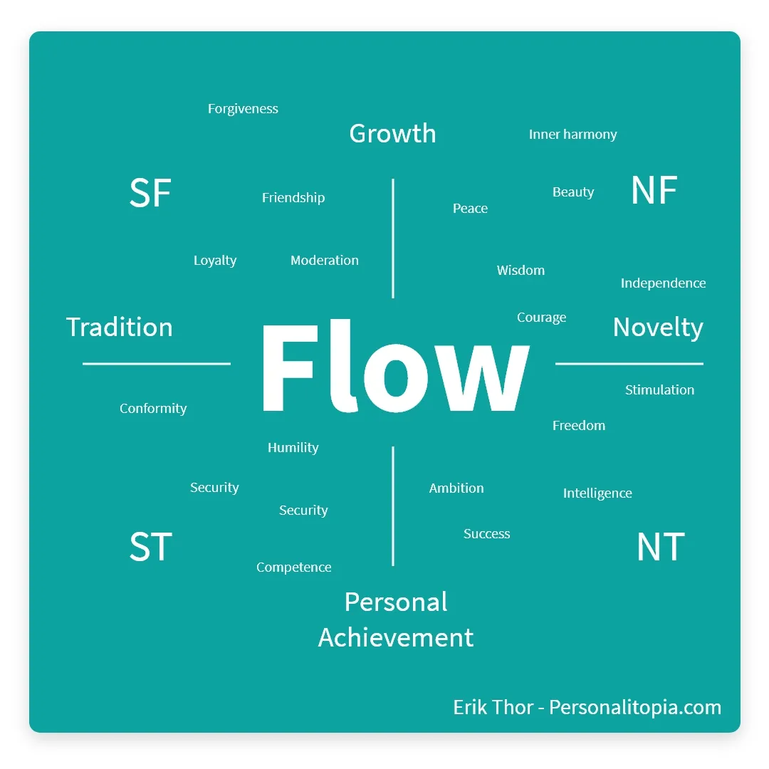 Flow, Flow Types, MBTI Types, 16 Personalities, NF, NT, ST, SF, Temperaments, Keirsey