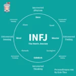 INFJ Heroes Journey, INFJ Personality Description, INFJ A, INFJ T