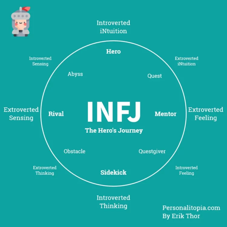 INFJ Heroes Journey, INFJ Personality Description, INFJ A, INFJ T