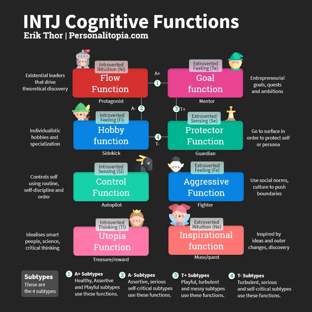 INTJ Personality: Characteristics & Cognitive Functions