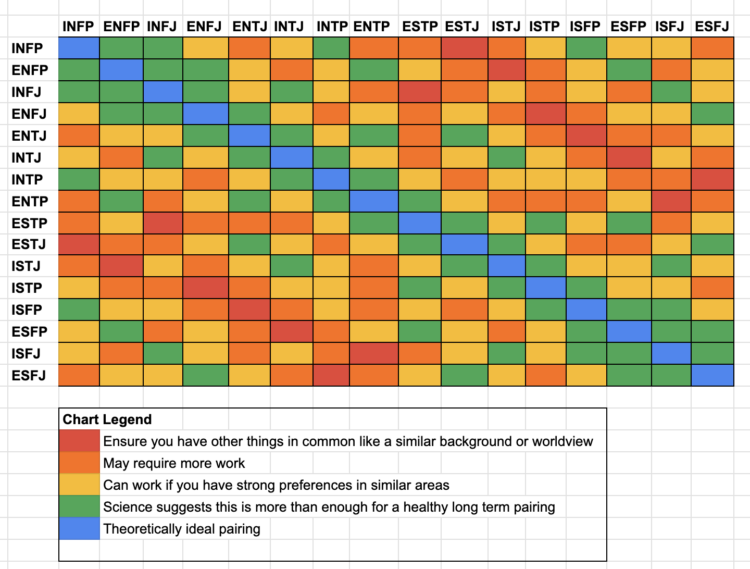 The best relationship based on your Myers Briggs Personality Type